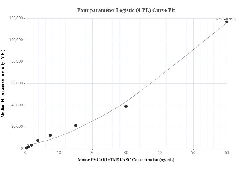 Cytometric bead array standard curve of MP00782-2